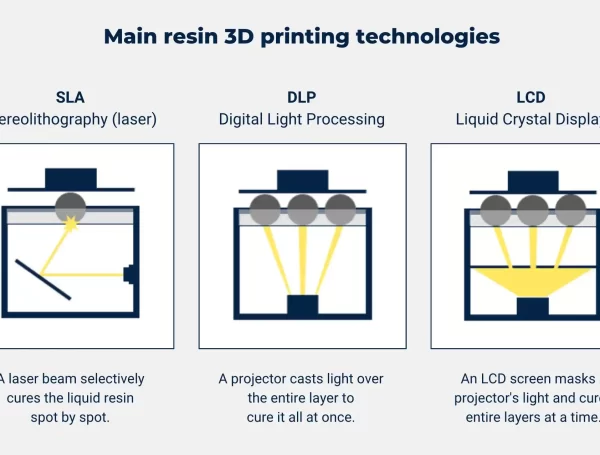 3D Printer Technology: What are the SLA, DLP and LCD?