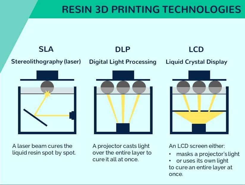 SLA / DLP / LCD How to choose between three types of stereolithography 3d printers