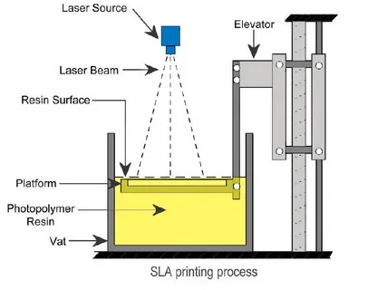sla 3d printing technology