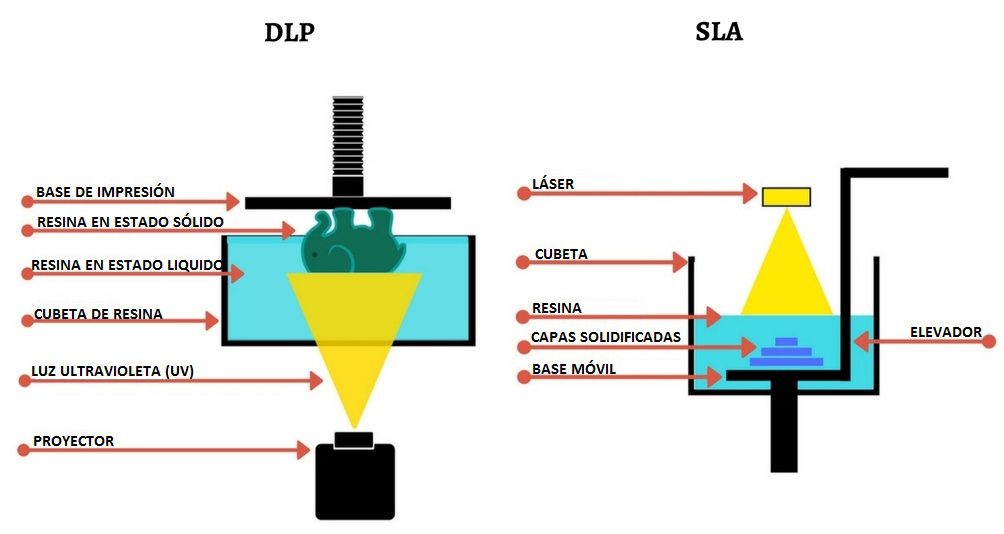 dlp and sla structure