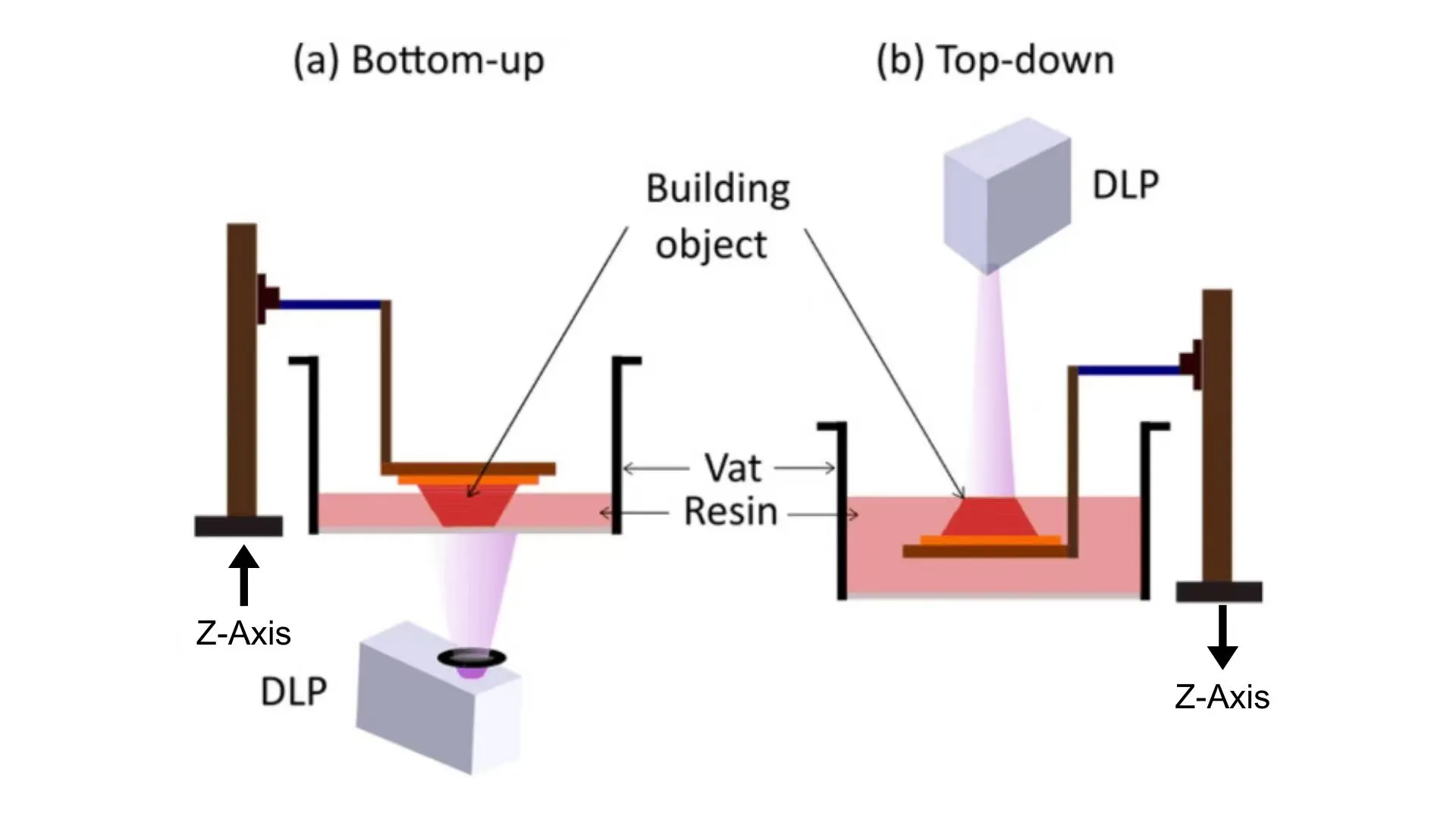 SLA vs DLP: Key Differences and Applications in 3D Printing How Does Dlp 3d Printer Work
