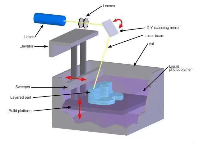 SLA vs DLP: Key Differences and Applications in 3D Printing How Does Sla 3d Printer Work