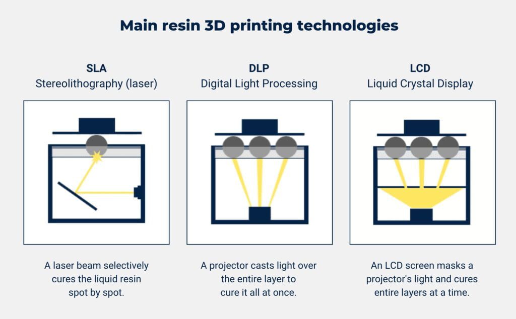 Exploring the Basics of DLP 3D Printing Technology SLA-DLP-LCD-difference-between