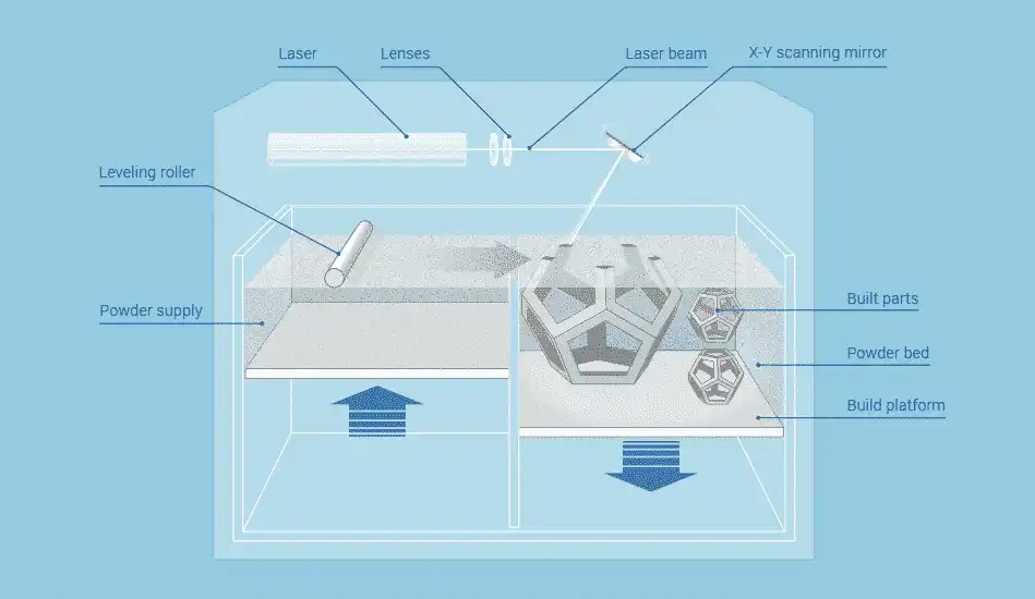 How Does SLS 3D Printing Work? additive-manufacturing-laser-sintering-en