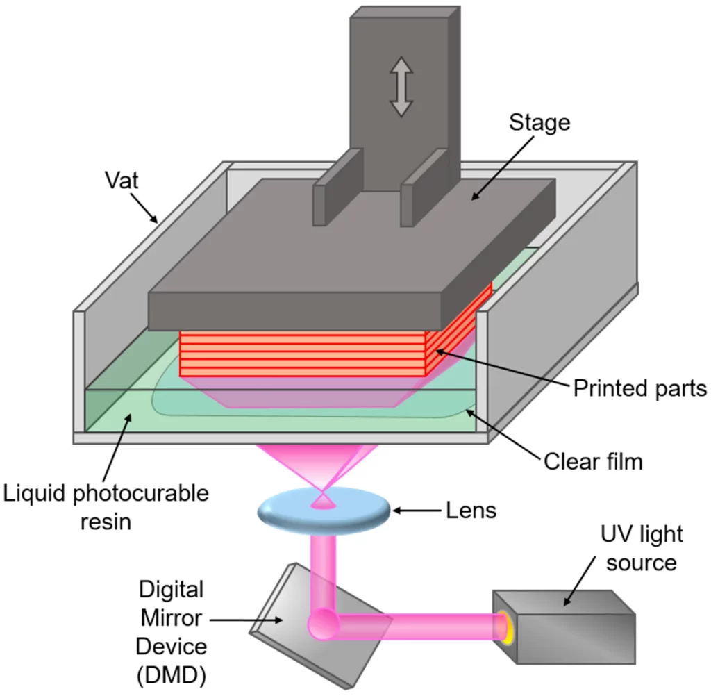 The Ultimate Guide to Digital Light Processing (DLP) 3D Printing dlp 3d printing structure explain