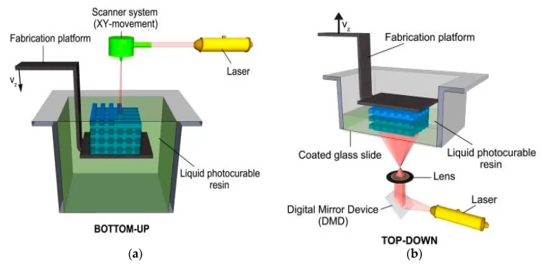 sla 3d principle