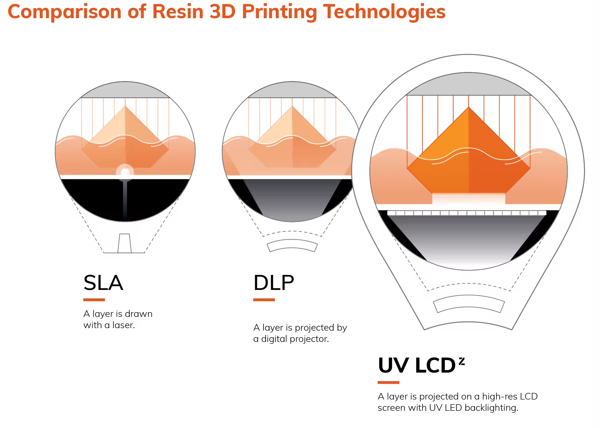 Difference between DLP and LCD 3D Printing sla dlp lcd 3d printing comparation