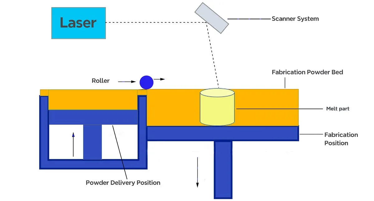 SLS vs SLM 3D Printing: Key Differences and How to Choose Slm 3d Printing