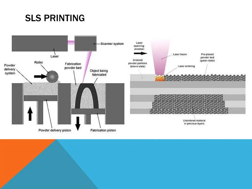 Mastering Complex Geometries: SLS 3D Printing's Unique Advantage sls 3d printing principle